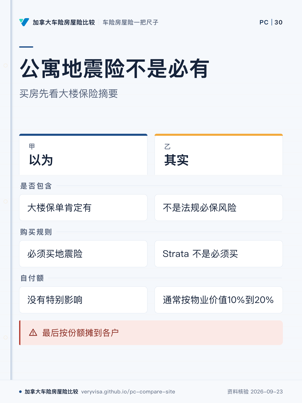 公寓地震险不是必有;买房先看大楼保险摘要;以为;其实;是否包含;购买规则;自付额;最后按份额摊到各户