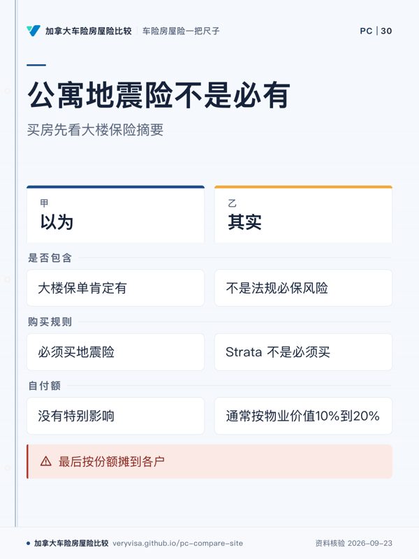 公寓地震险不是必有；买房先看大楼保险摘要；以为；其实；是否包含；购买规则；自付额；最后按份额摊到各户