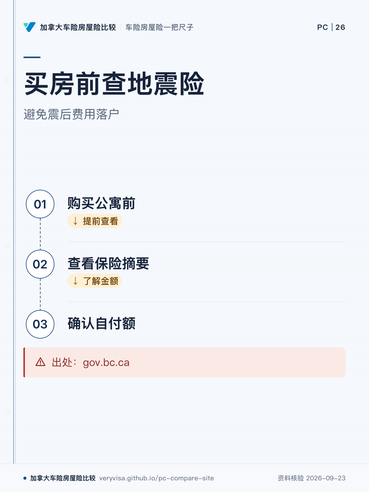 买房前查地震险;避免震后费用落户;购买公寓前;查看保险摘要;确认自付额;出处:gov.bc.ca