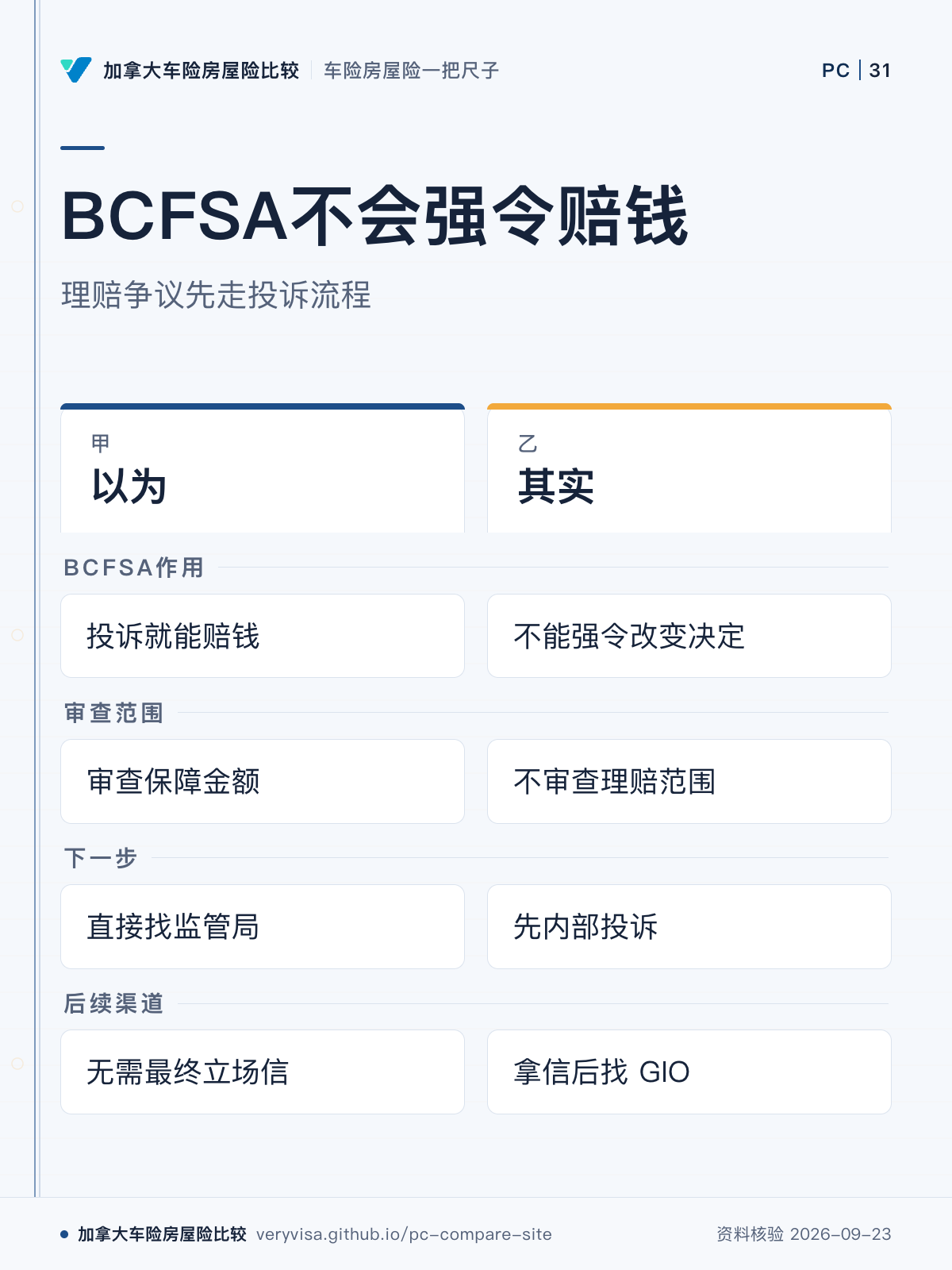 BCFSA不会强令赔钱;理赔争议先走投诉流程;以为;其实;BCFSA作用;审查范围;下一步;后续渠道