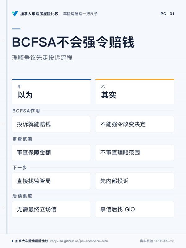 BCFSA不会强令赔钱；理赔争议先走投诉流程；以为；其实；BCFSA作用；审查范围；下一步；后续渠道