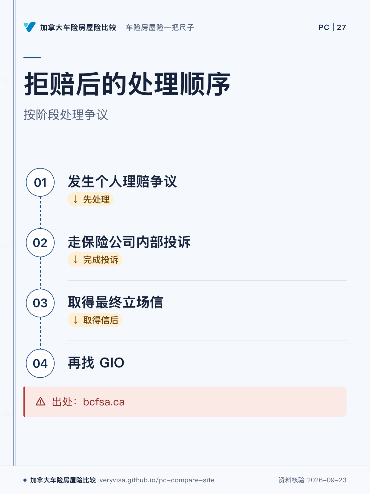 拒赔后的处理顺序;按阶段处理争议;发生个人理赔争议;走保险公司内部投诉;取得最终立场信;再找 GIO;出处:bcfsa.ca