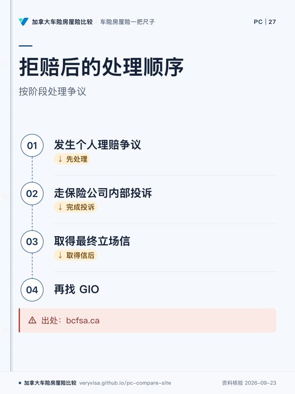 拒赔后的处理顺序；按阶段处理争议；发生个人理赔争议；走保险公司内部投诉；取得最终立场信；再找 GIO；出处：bcfsa.ca