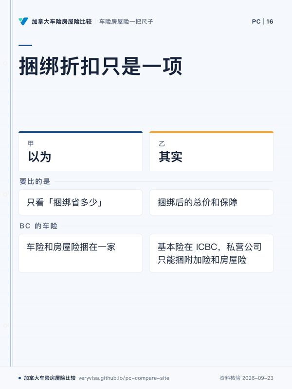 捆绑折扣只是一项；以为；其实；要比的是；BC 的车险