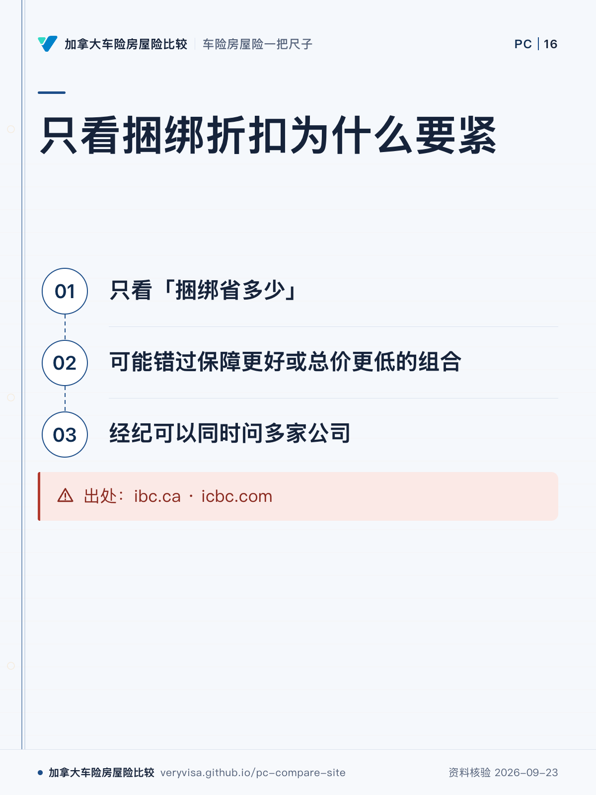 只看捆绑折扣为什么要紧;只看「捆绑省多少」;可能错过保障更好或总价更低的组合;经纪可以同时问多家公司;出处:ibc.ca · icbc.com