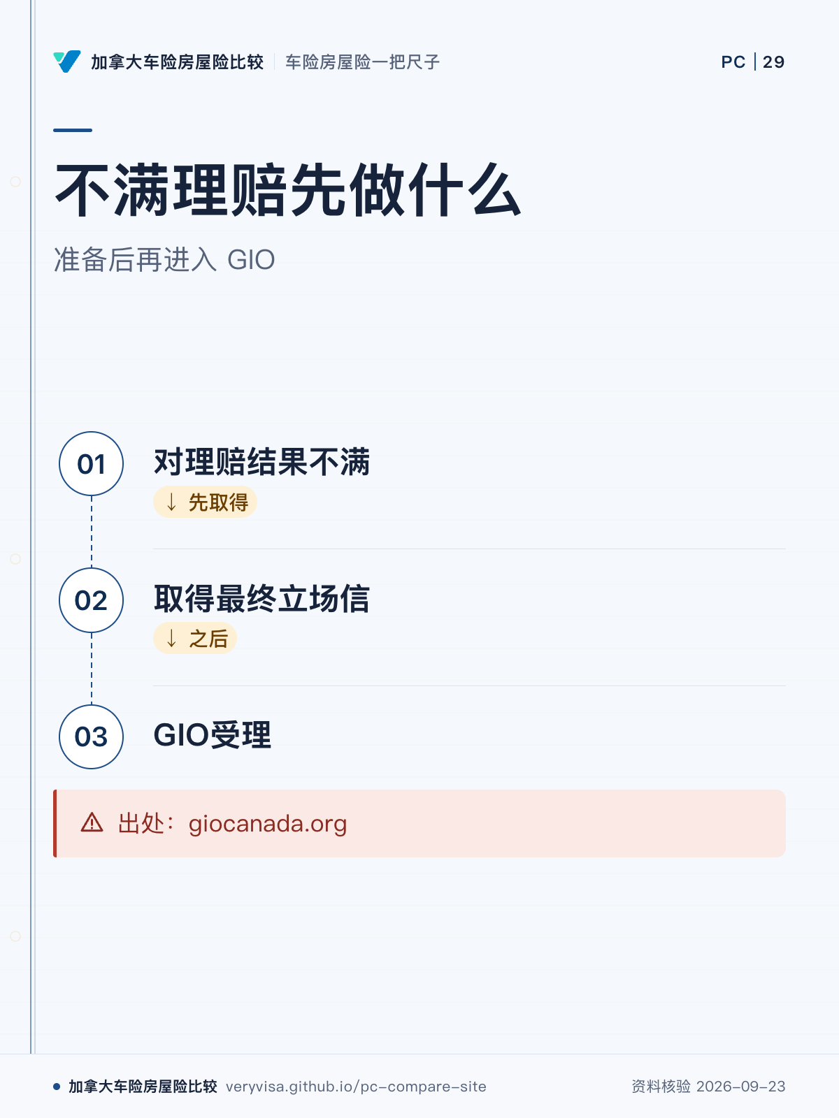 不满理赔先做什么;准备后再进入 GIO;对理赔结果不满;取得最终立场信;GIO受理;出处:giocanada.org