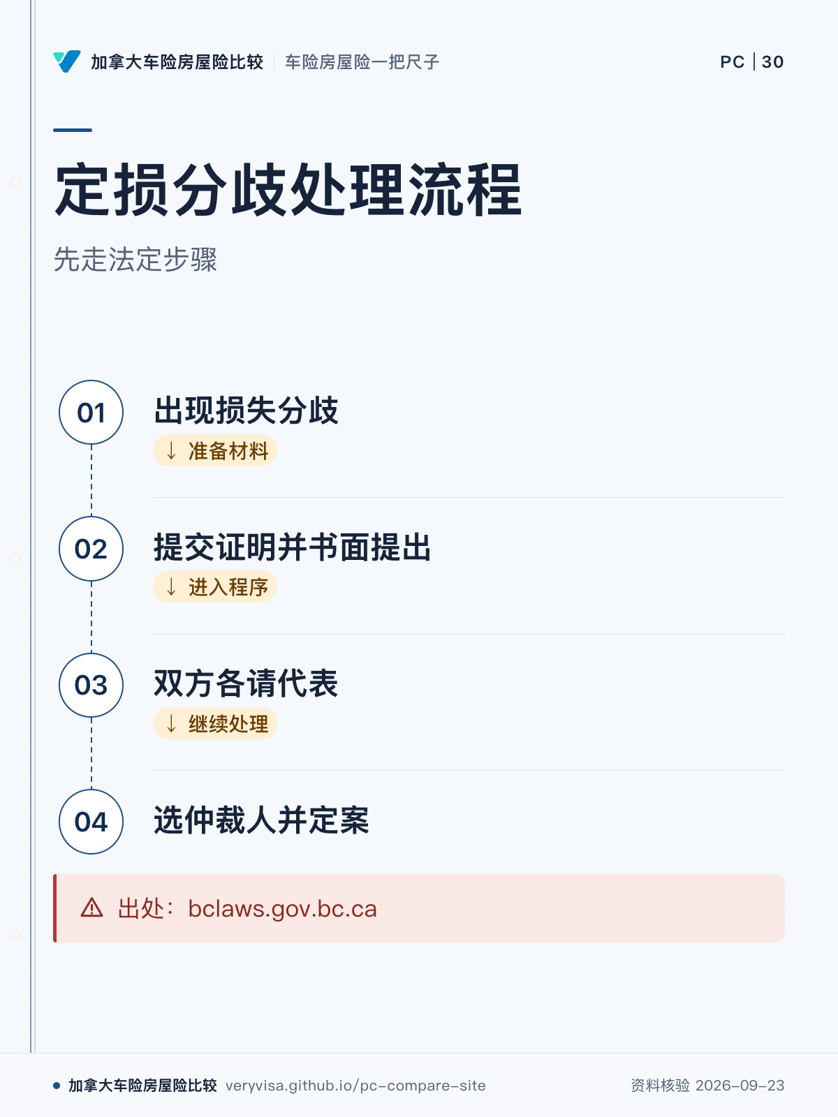 定损分歧处理流程;先走法定步骤;出现损失分歧;提交证明并书面提出;双方各请代表;选仲裁人并定案;出处:bclaws.gov.bc.ca