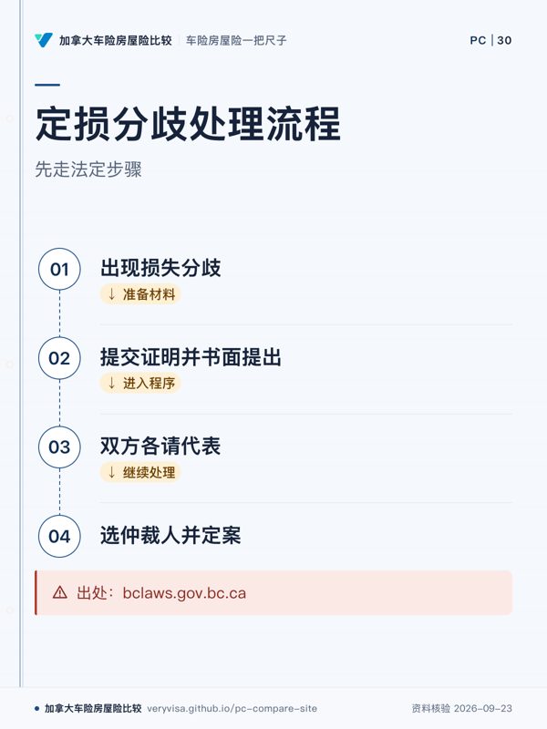 定损分歧处理流程；先走法定步骤；出现损失分歧；提交证明并书面提出；双方各请代表；选仲裁人并定案；出处：bclaws.gov.bc.ca