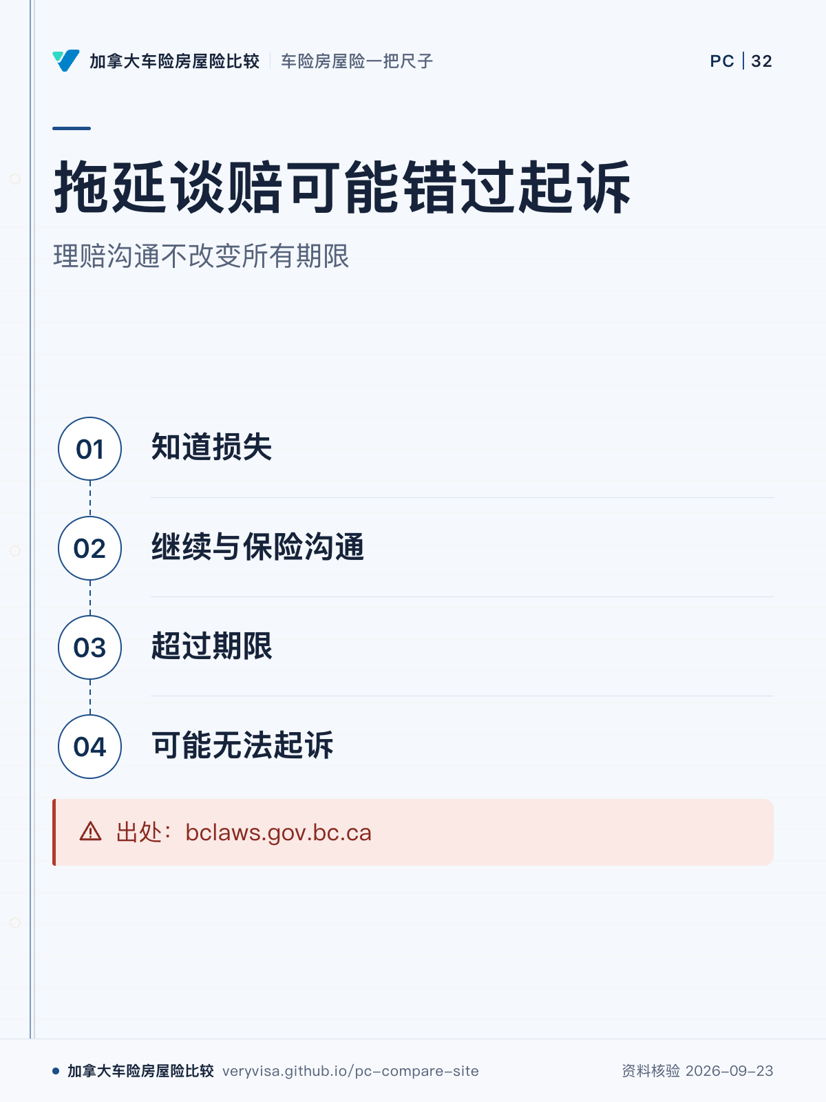 拖延谈赔可能错过起诉；理赔沟通不改变所有期限；知道损失；继续与保险沟通；超过期限；可能无法起诉；出处：bclaws.gov.bc.ca