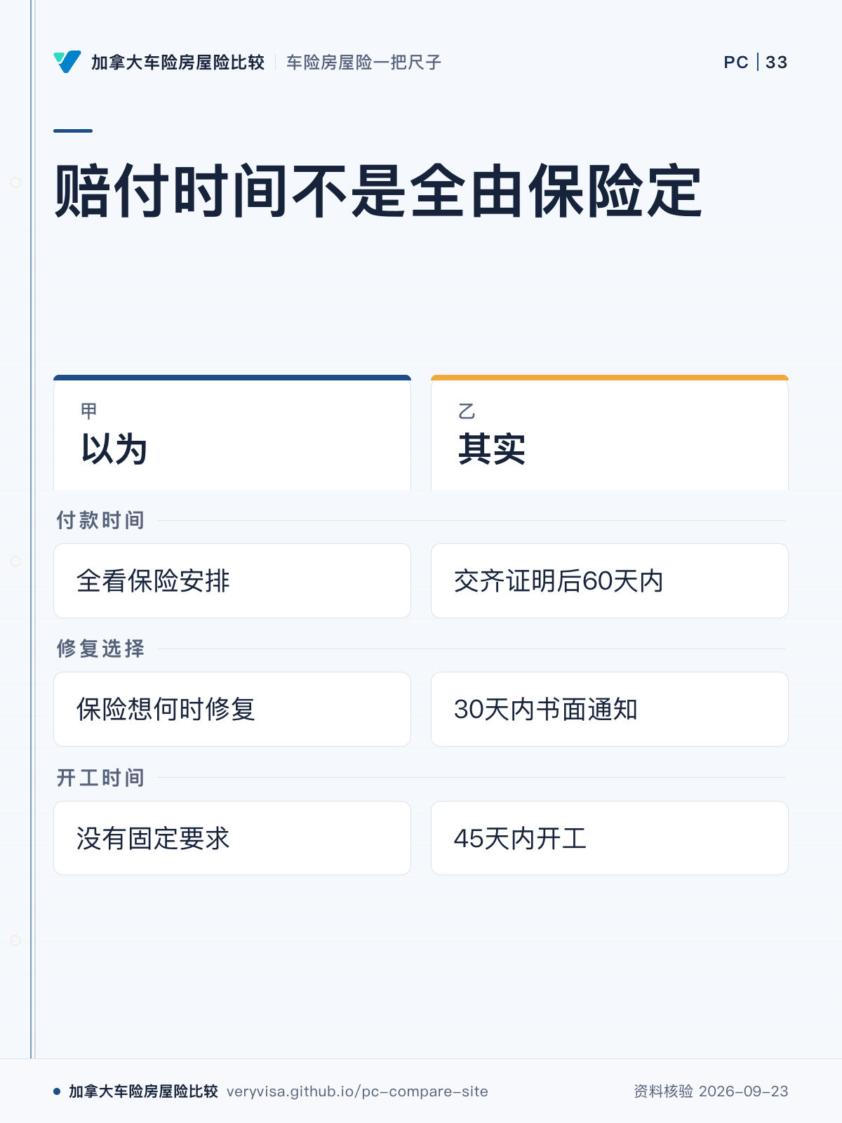 赔付时间不是全由保险定；以为；其实；付款时间；修复选择；开工时间