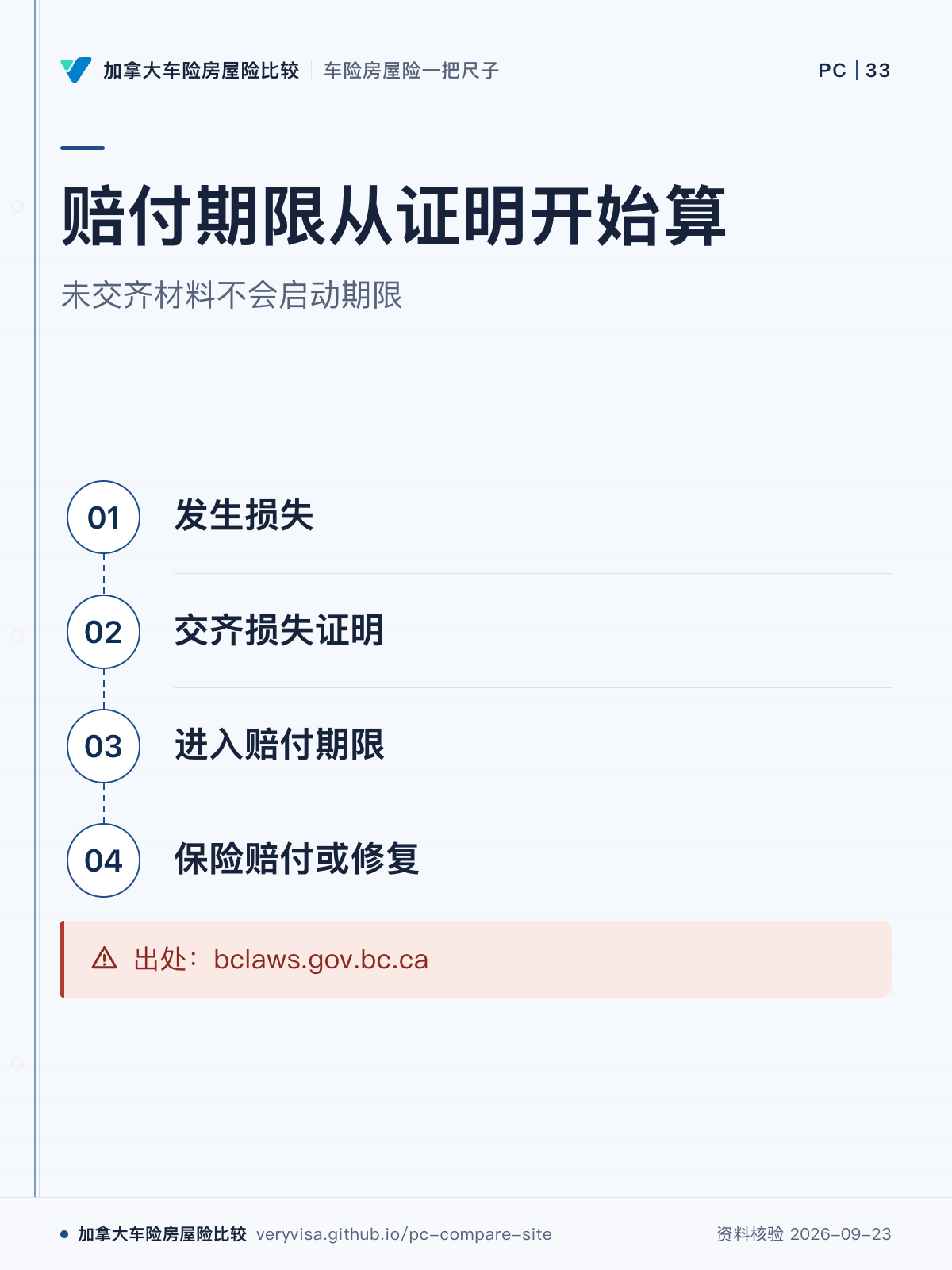 赔付期限从证明开始算；未交齐材料不会启动期限；发生损失；交齐损失证明；进入赔付期限；保险赔付或修复；出处：bclaws.gov.bc.ca
