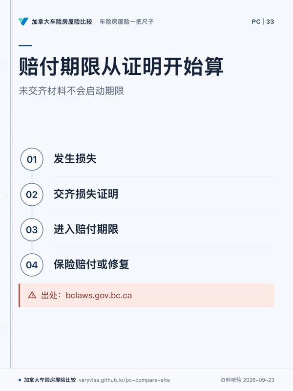 赔付期限从证明开始算；未交齐材料不会启动期限；发生损失；交齐损失证明；进入赔付期限；保险赔付或修复；出处：bclaws.gov.bc.ca