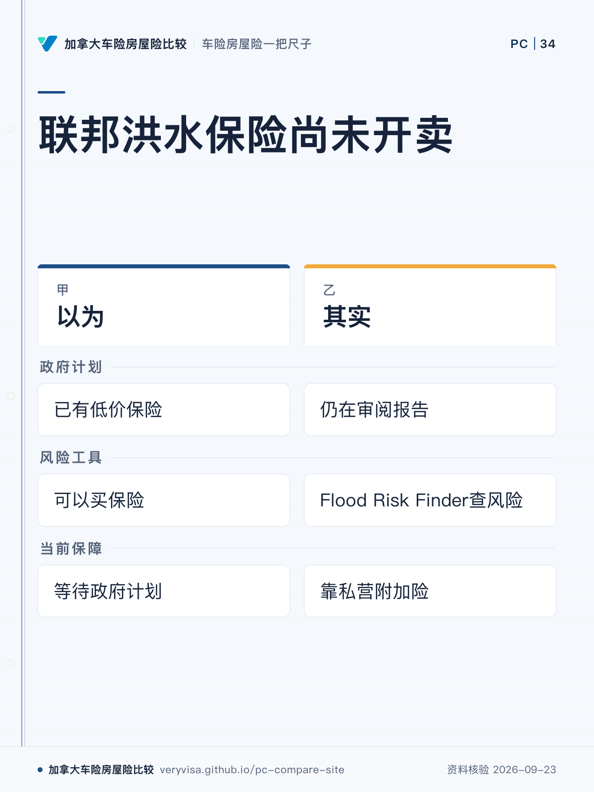联邦洪水保险尚未开卖；以为；其实；政府计划；风险工具；当前保障