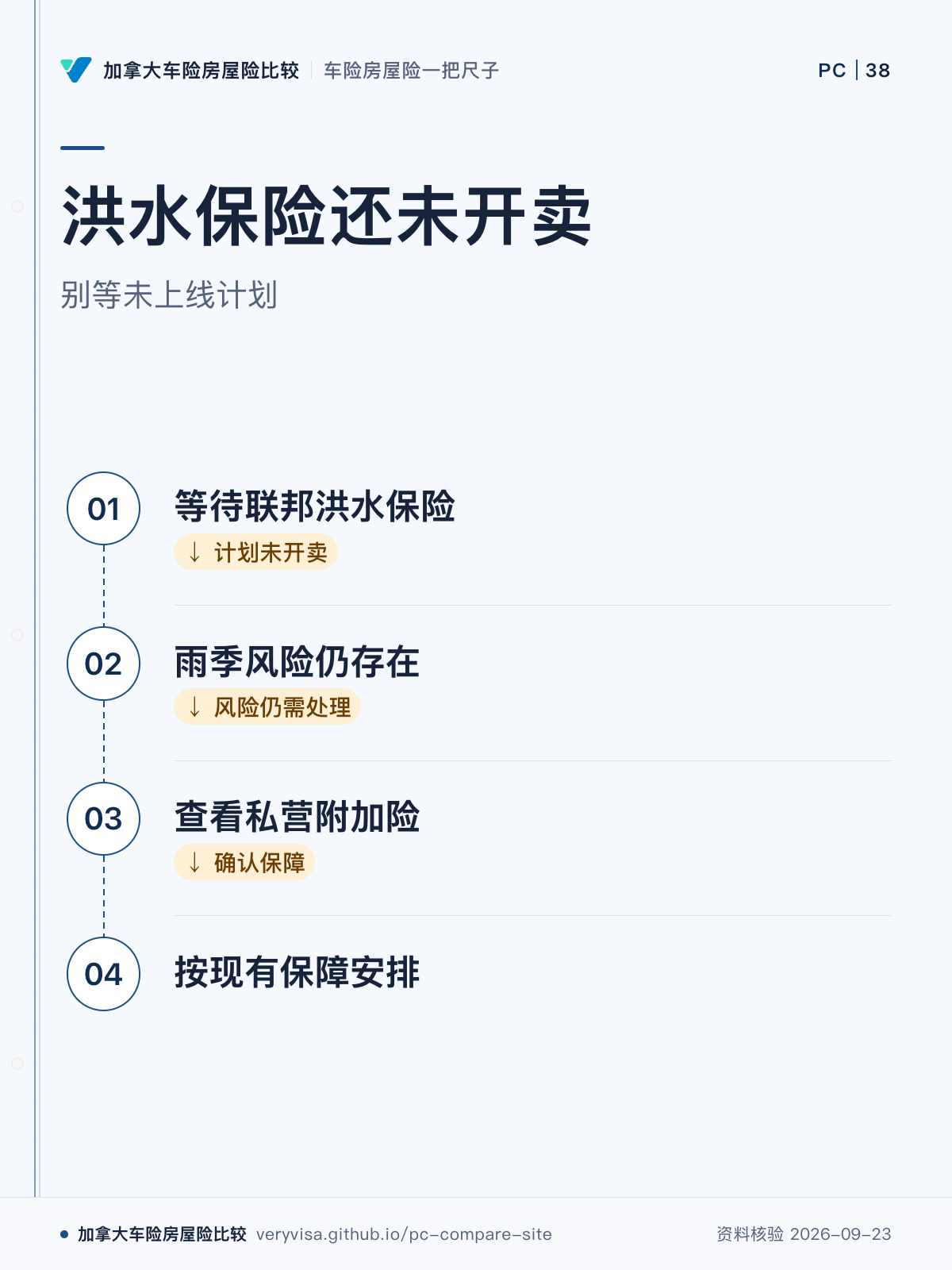 洪水保险还未开卖；别等未上线计划；等待联邦洪水保险；雨季风险仍存在；查看私营附加险；按现有保障安排