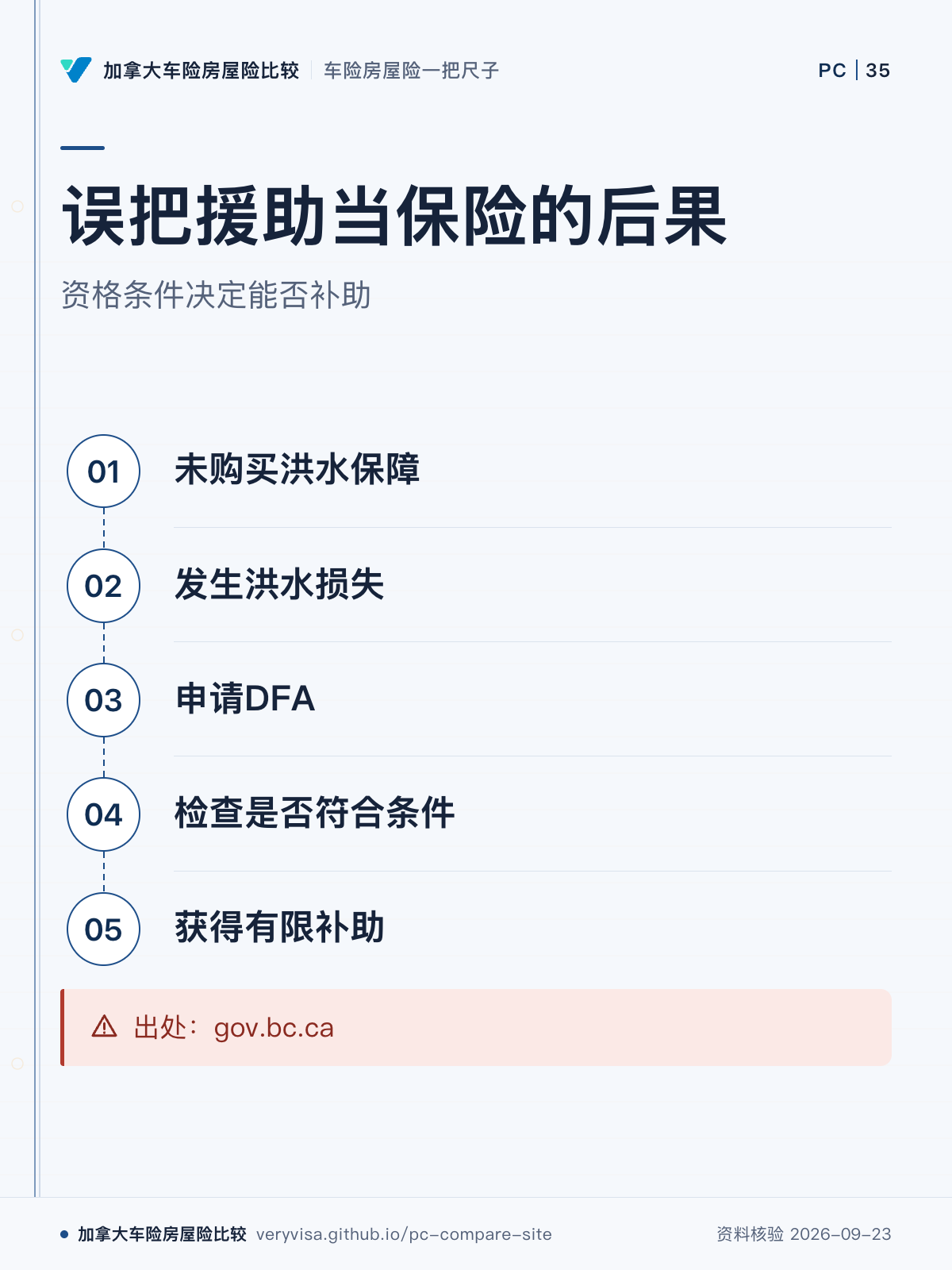 误把援助当保险的后果;资格条件决定能否补助;未购买洪水保障;发生洪水损失;申请DFA;检查是否符合条件;获得有限补助;出处:gov.bc.ca