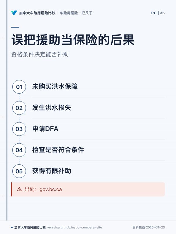 误把援助当保险的后果；资格条件决定能否补助；未购买洪水保障；发生洪水损失；申请DFA；检查是否符合条件；获得有限补助；出处：gov.bc.ca