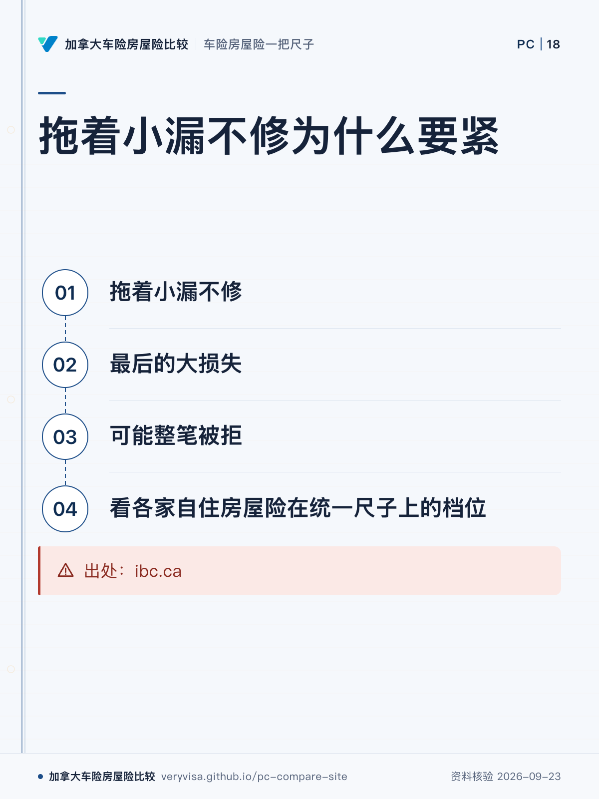拖着小漏不修为什么要紧；拖着小漏不修；最后的大损失；可能整笔被拒；看各家自住房屋险在统一尺子上的档位；出处：ibc.ca