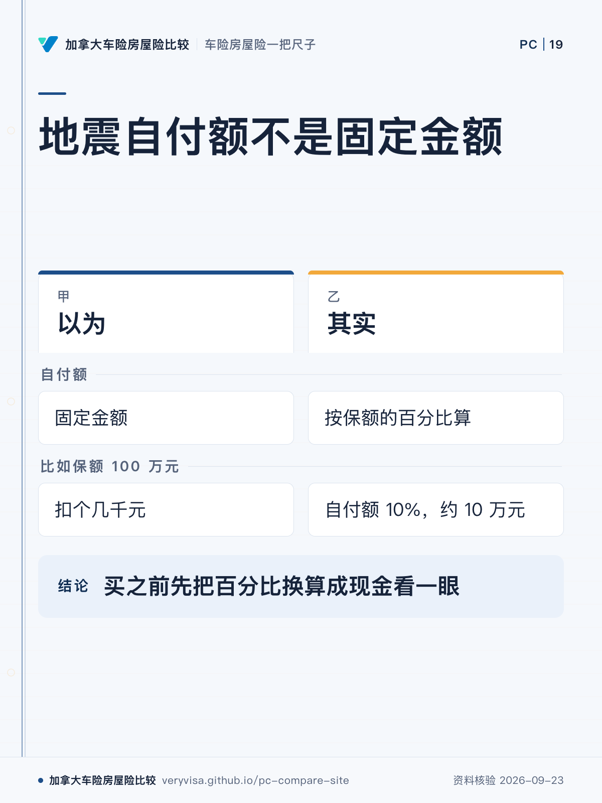地震自付额不是固定金额；以为；其实；自付额；比如保额 100 万元；买之前先把百分比换算成现金看一眼