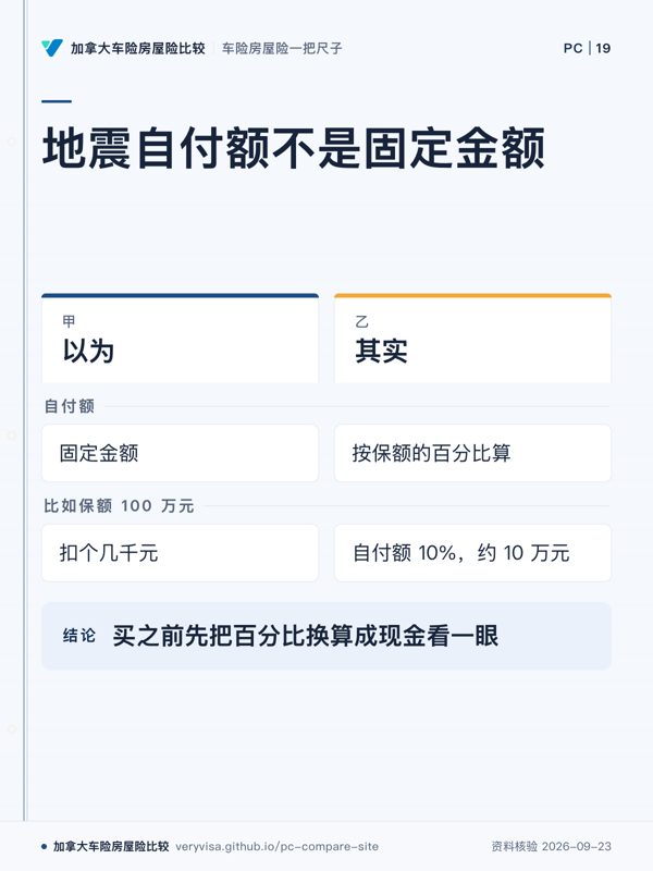 地震自付额不是固定金额；以为；其实；自付额；比如保额 100 万元；买之前先把百分比换算成现金看一眼