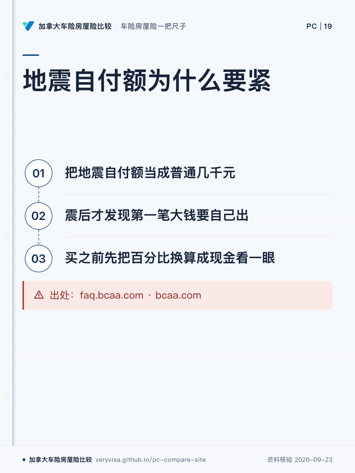 地震自付额为什么要紧；把地震自付额当成普通几千元；震后才发现第一笔大钱要自己出；买之前先把百分比换算成现金看一眼；出处：faq.bcaa.com · bcaa.com