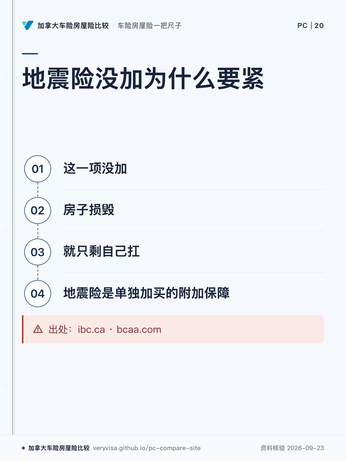 地震险没加为什么要紧;这一项没加;房子损毁;就只剩自己扛;地震险是单独加买的附加保障;出处:ibc.ca · bcaa.com