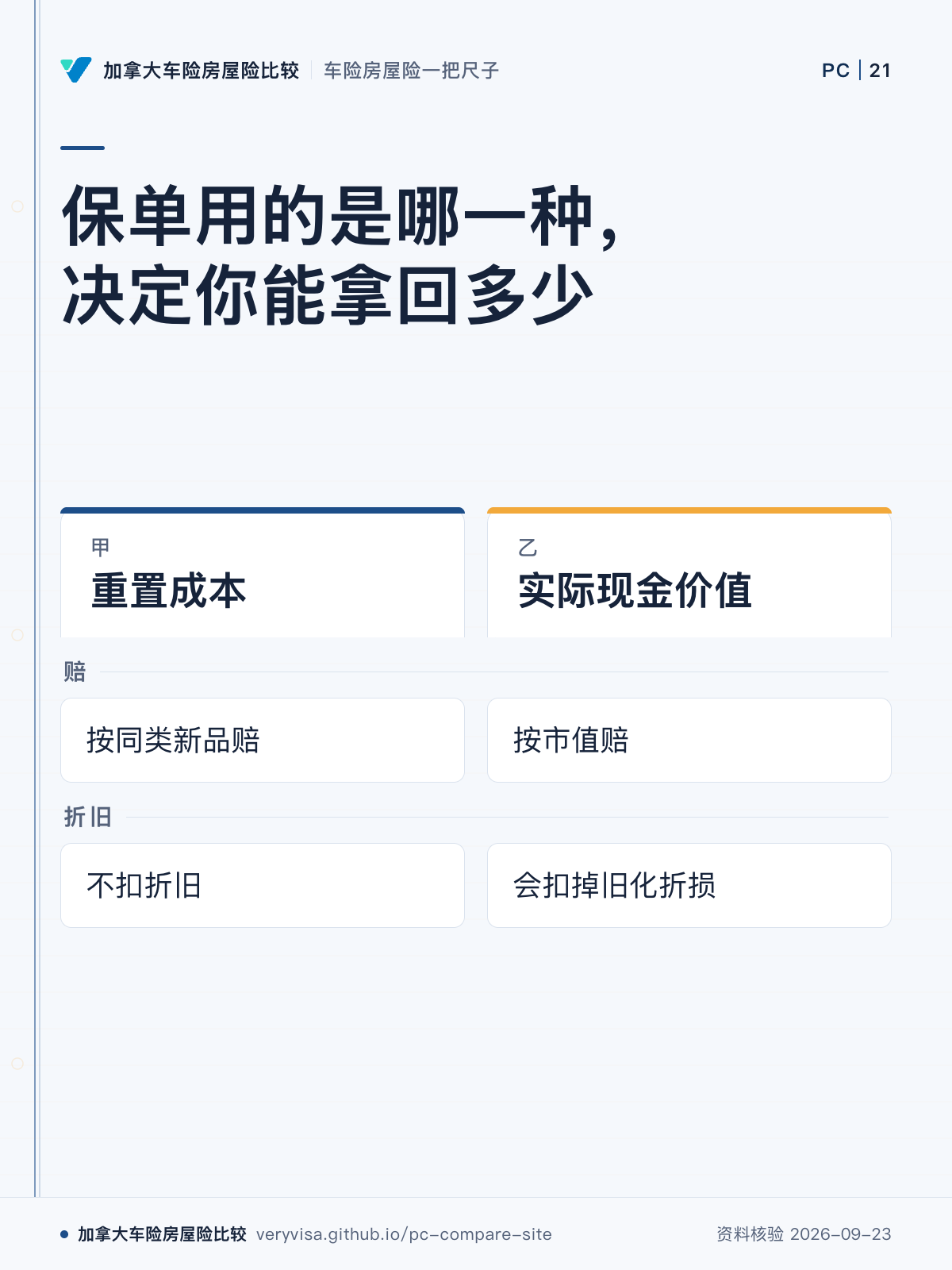 保单用的是哪一种,决定你能拿回多少;重置成本;实际现金价值;赔;折旧