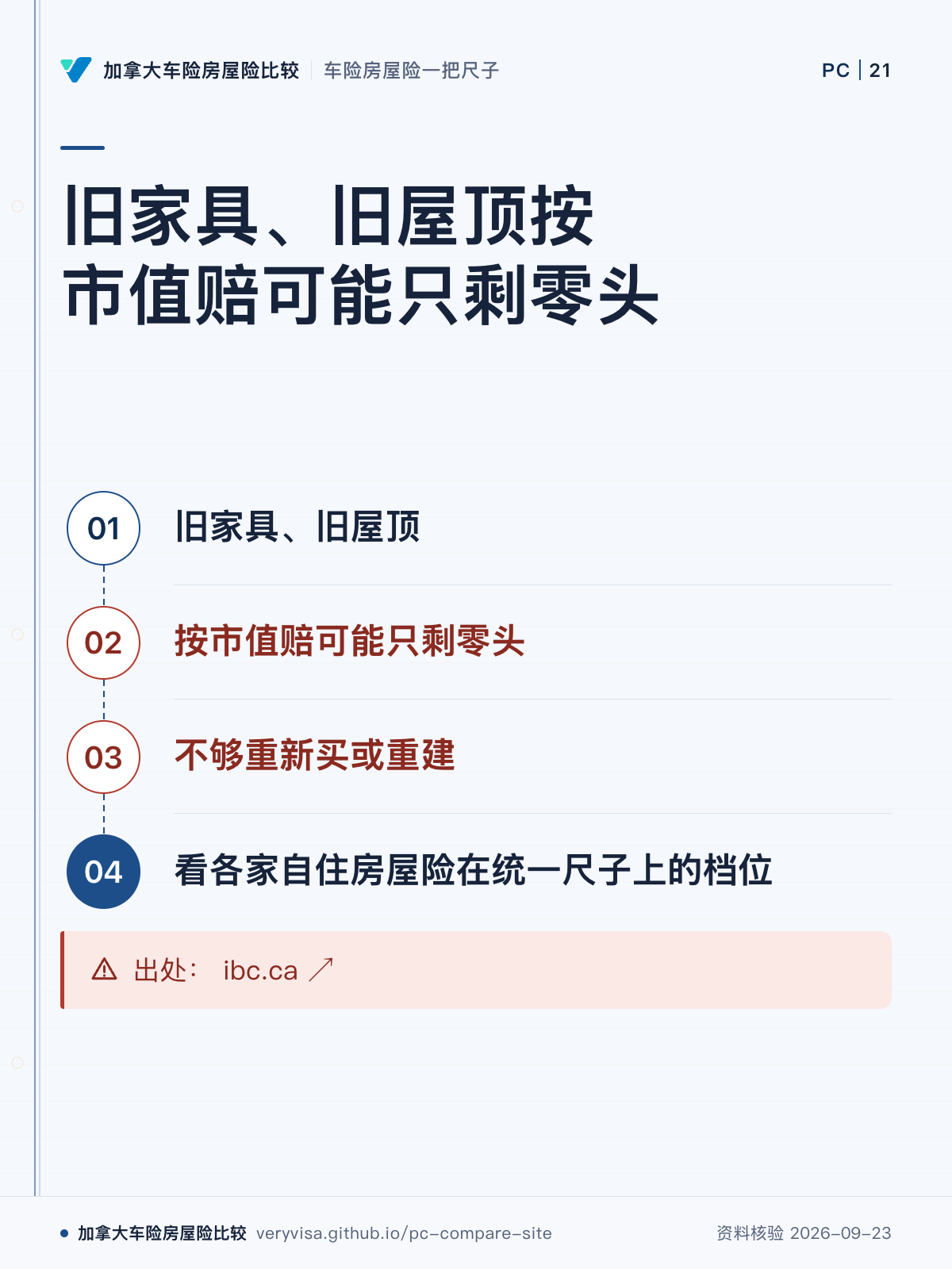 旧家具、旧屋顶按市值赔可能只剩零头;旧家具、旧屋顶;按市值赔可能只剩零头;不够重新买或重建;看各家自住房屋险在统一尺子上的档位;出处: ibc.ca ↗