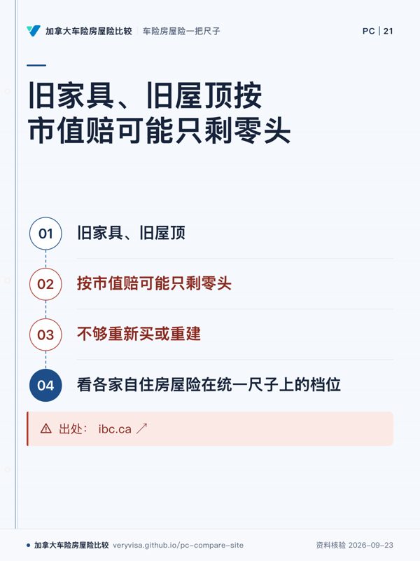 旧家具、旧屋顶按市值赔可能只剩零头；旧家具、旧屋顶；按市值赔可能只剩零头；不够重新买或重建；看各家自住房屋险在统一尺子上的档位；出处： ibc.ca ↗