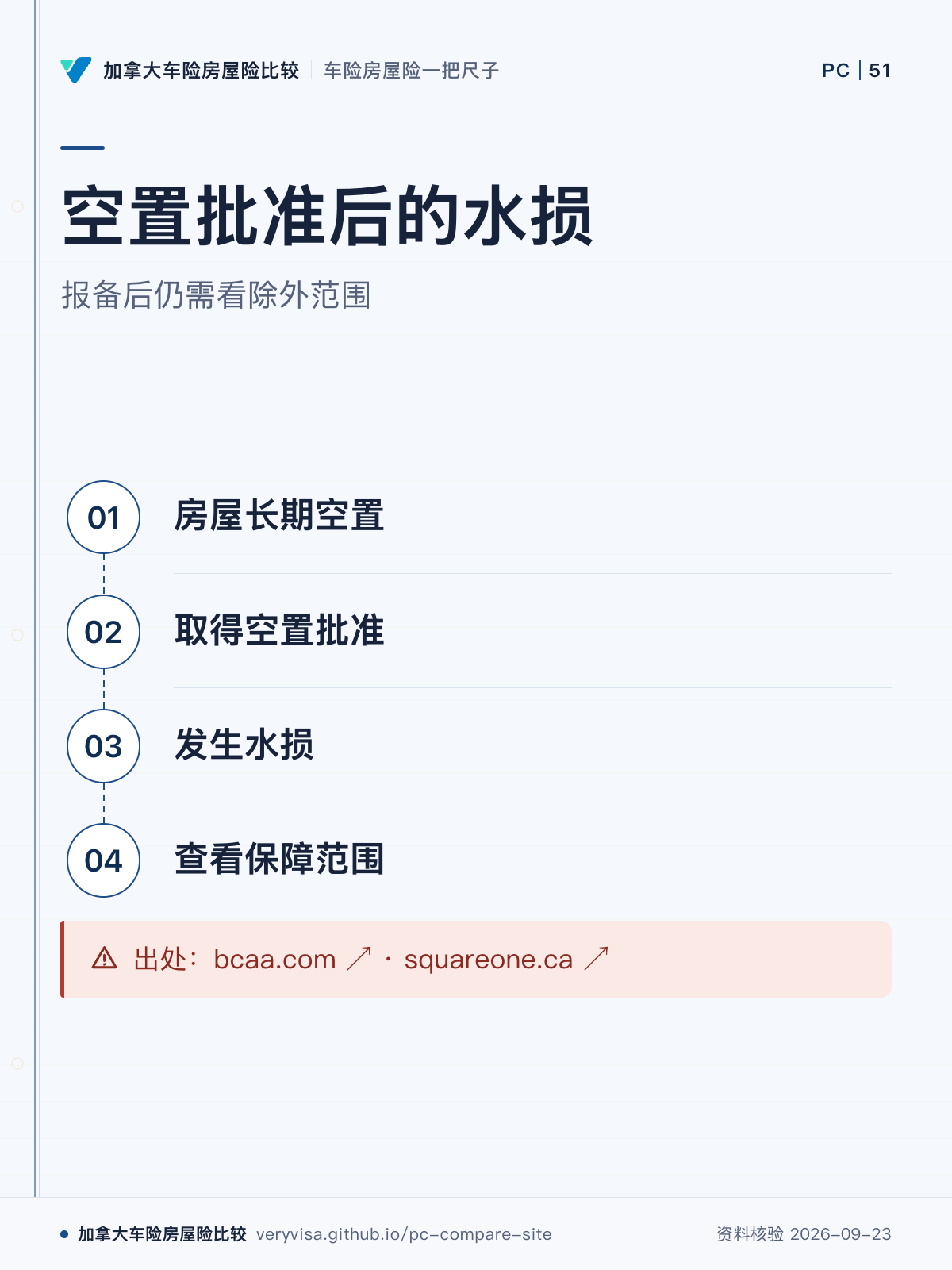 空置批准后的水损；报备后仍需看除外范围；房屋长期空置；取得空置批准；发生水损；查看保障范围；出处：bcaa.com ↗ · squareone.ca ↗