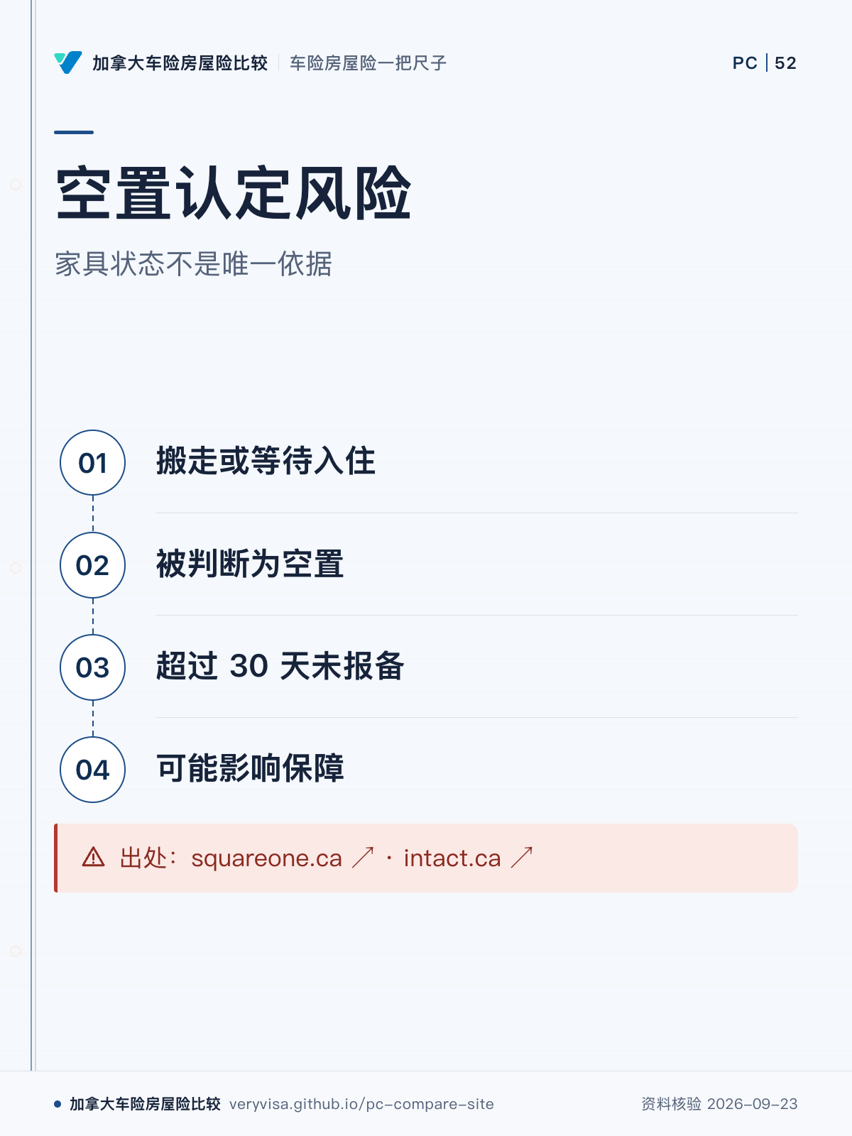 空置认定风险；家具状态不是唯一依据；搬走或等待入住；被判断为空置；超过 30 天未报备；可能影响保障；出处：squareone.ca ↗ · intact.ca ↗