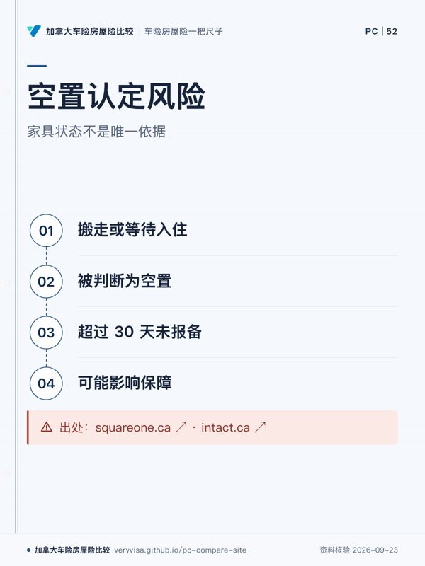 空置认定风险；家具状态不是唯一依据；搬走或等待入住；被判断为空置；超过 30 天未报备；可能影响保障；出处：squareone.ca ↗ · intact.ca ↗
