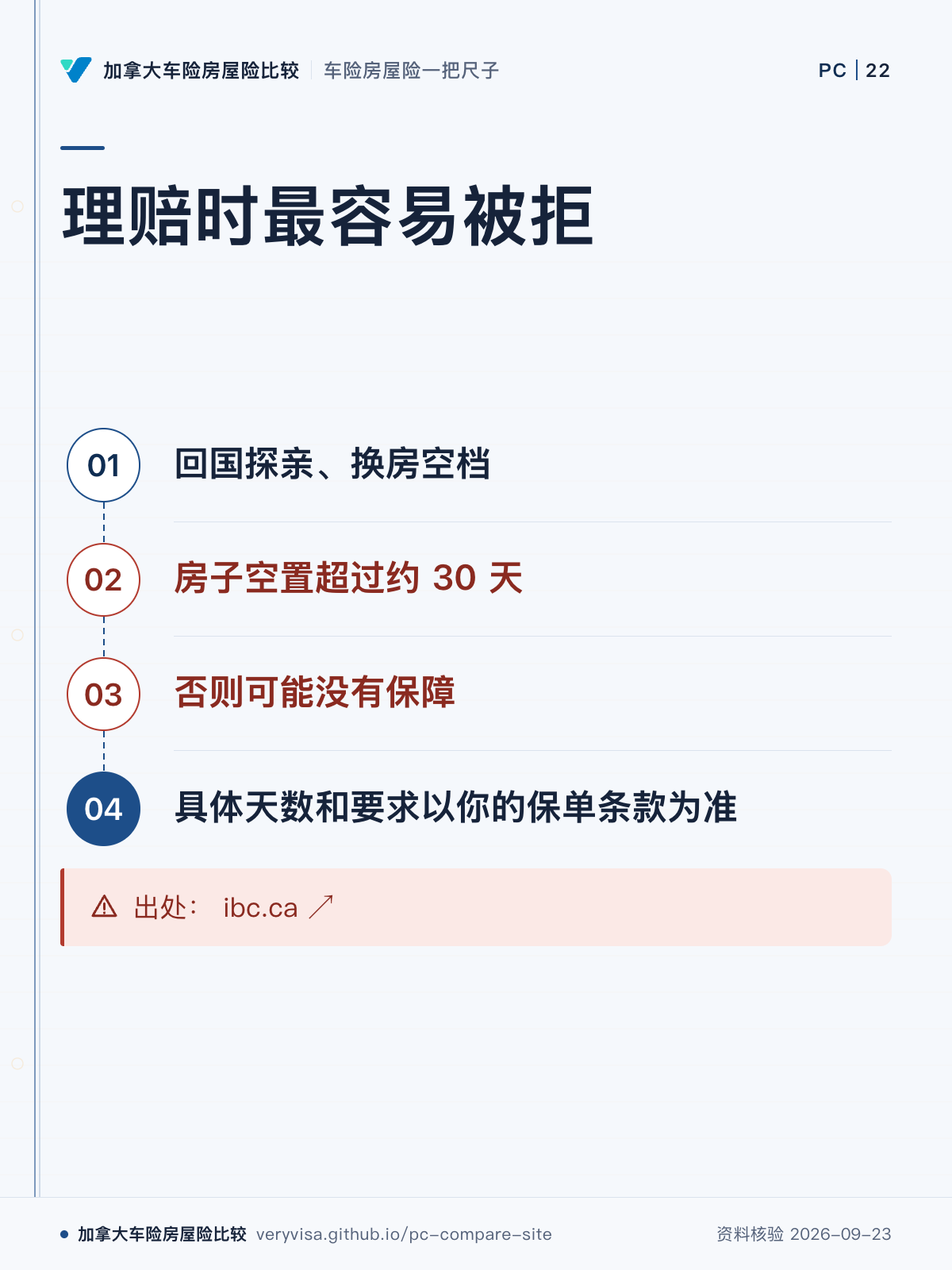 理赔时最容易被拒；回国探亲、换房空档；房子空置超过约 30 天；否则可能没有保障；具体天数和要求以你的保单条款为准；出处： ibc.ca ↗