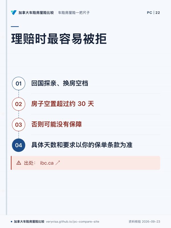 理赔时最容易被拒；回国探亲、换房空档；房子空置超过约 30 天；否则可能没有保障；具体天数和要求以你的保单条款为准；出处： ibc.ca ↗