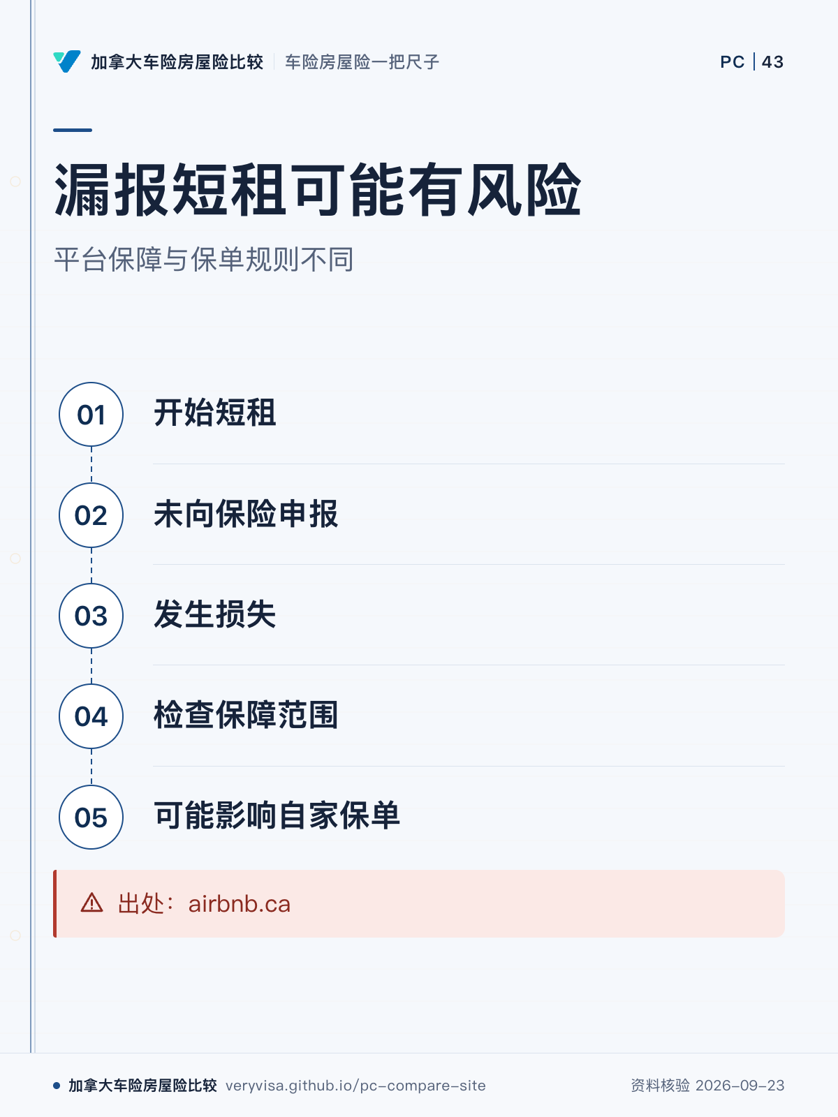 漏报短租可能有风险;平台保障与保单规则不同;开始短租;未向保险申报;发生损失;检查保障范围;可能影响自家保单;出处:airbnb.ca