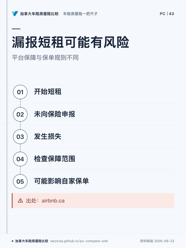 漏报短租可能有风险；平台保障与保单规则不同；开始短租；未向保险申报；发生损失；检查保障范围；可能影响自家保单；出处：airbnb.ca
