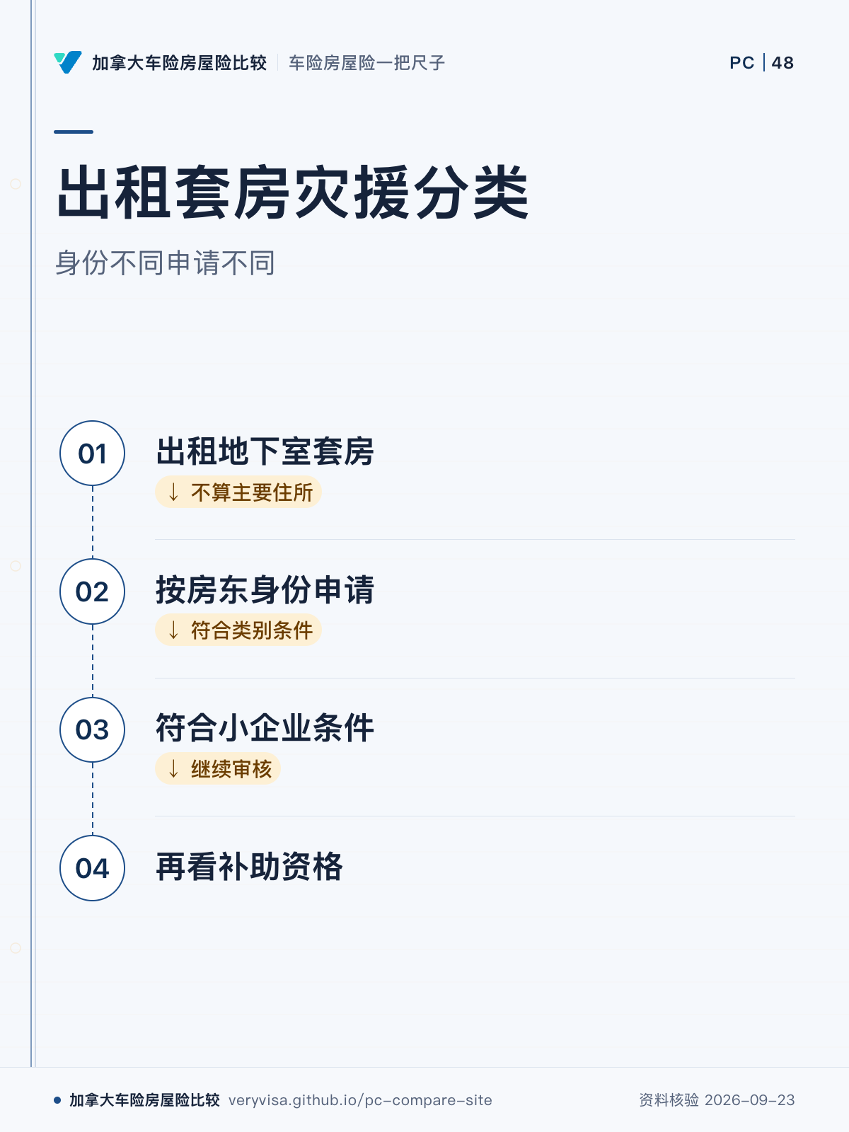 出租套房灾援分类；身份不同申请不同；出租地下室套房；按房东身份申请；符合小企业条件；再看补助资格