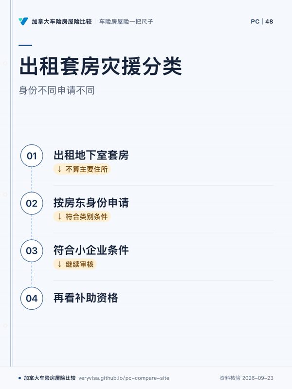 出租套房灾援分类；身份不同申请不同；出租地下室套房；按房东身份申请；符合小企业条件；再看补助资格