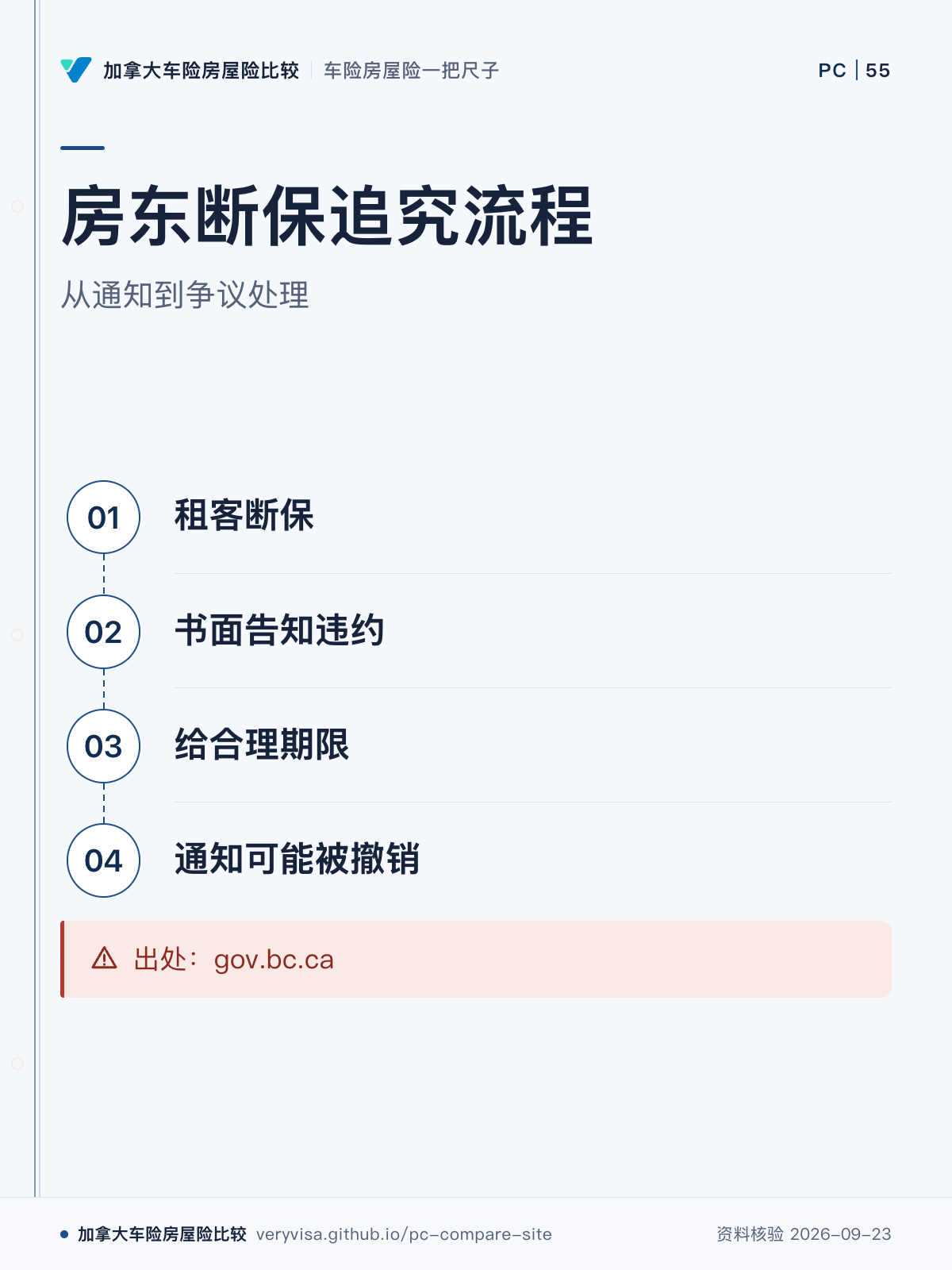 房东断保追究流程；从通知到争议处理；租客断保；书面告知违约；给合理期限；通知可能被撤销；出处：gov.bc.ca