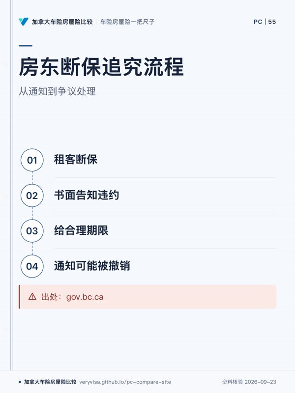 房东断保追究流程；从通知到争议处理；租客断保；书面告知违约；给合理期限；通知可能被撤销；出处：gov.bc.ca
