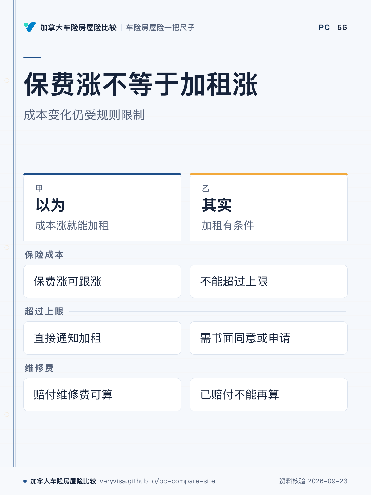 保费涨不等于加租涨；成本变化仍受规则限制；以为；其实；保险成本；超过上限；维修费