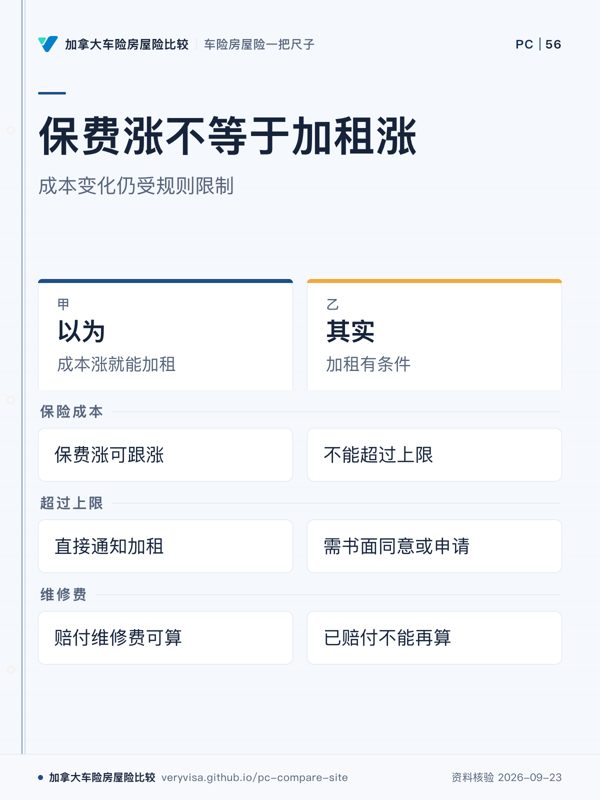 保费涨不等于加租涨；成本变化仍受规则限制；以为；其实；保险成本；超过上限；维修费