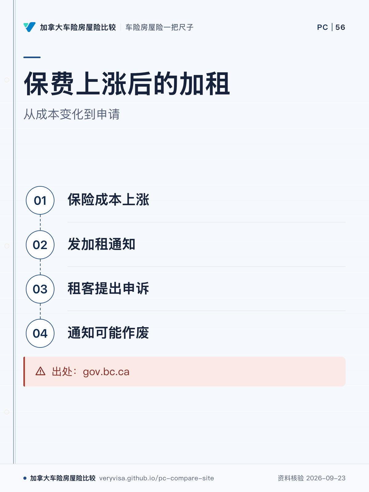 保费上涨后的加租；从成本变化到申请；保险成本上涨；发加租通知；租客提出申诉；通知可能作废；出处：gov.bc.ca