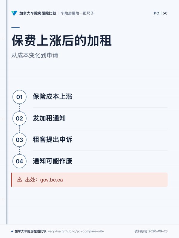 保费上涨后的加租；从成本变化到申请；保险成本上涨；发加租通知；租客提出申诉；通知可能作废；出处：gov.bc.ca