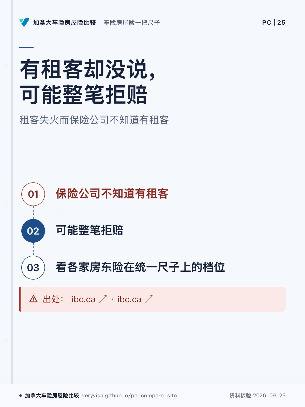 有租客却没说,可能整笔拒赔;租客失火而保险公司不知道有租客;保险公司不知道有租客;可能整笔拒赔;看各家房东险在统一尺子上的档位;出处: ibc.ca ↗ · ibc.ca ↗