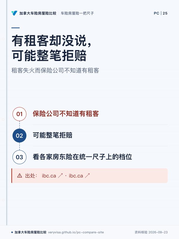 有租客却没说，可能整笔拒赔；租客失火而保险公司不知道有租客；保险公司不知道有租客；可能整笔拒赔；看各家房东险在统一尺子上的档位；出处： ibc.ca ↗ · ibc.ca ↗