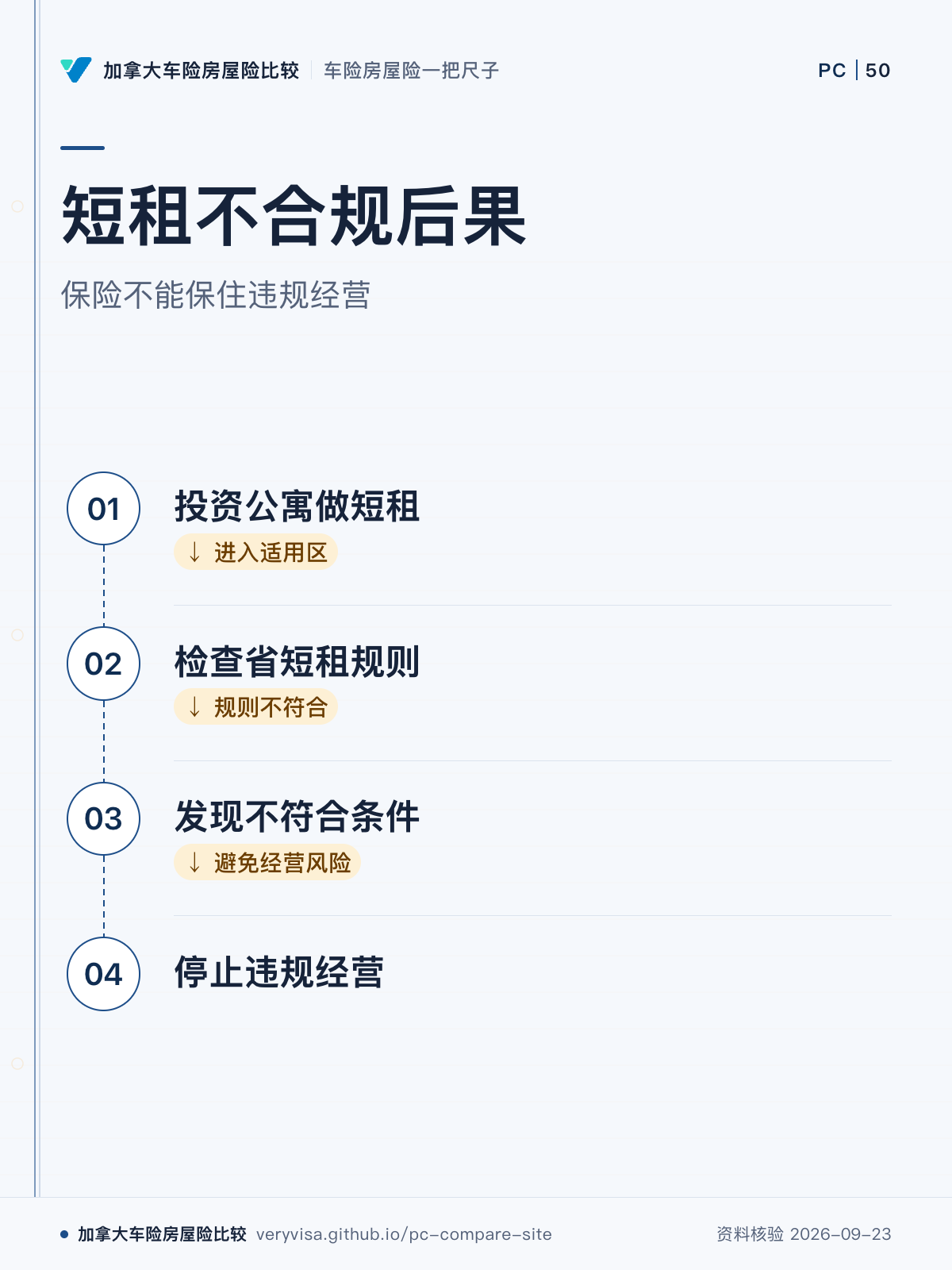 短租不合规后果；保险不能保住违规经营；投资公寓做短租；检查省短租规则；发现不符合条件；停止违规经营
