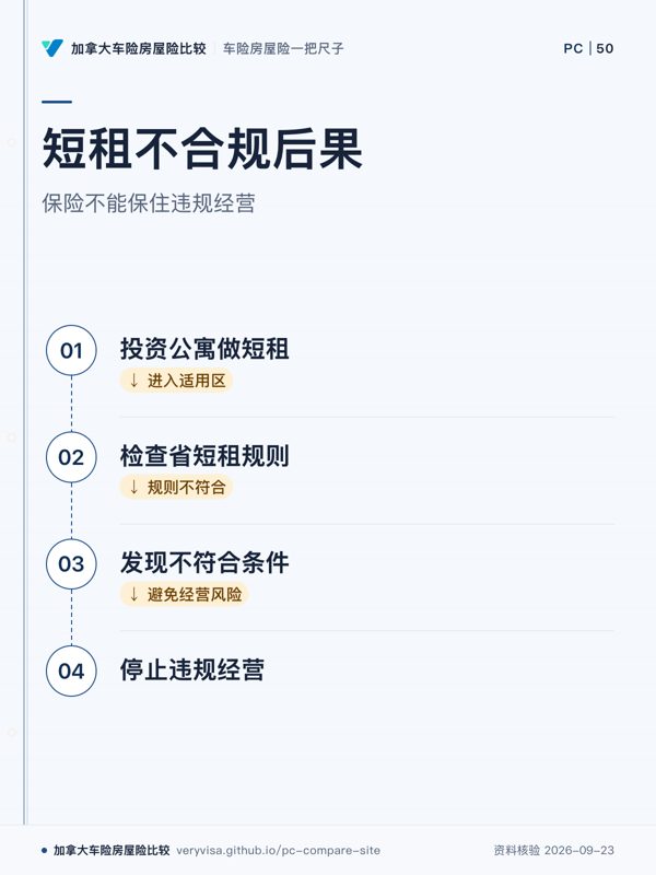短租不合规后果；保险不能保住违规经营；投资公寓做短租；检查省短租规则；发现不符合条件；停止违规经营