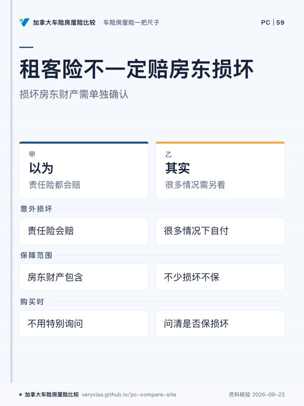 租客险不一定赔房东损坏；损坏房东财产需单独确认；以为；其实；意外损坏；保障范围；购买时