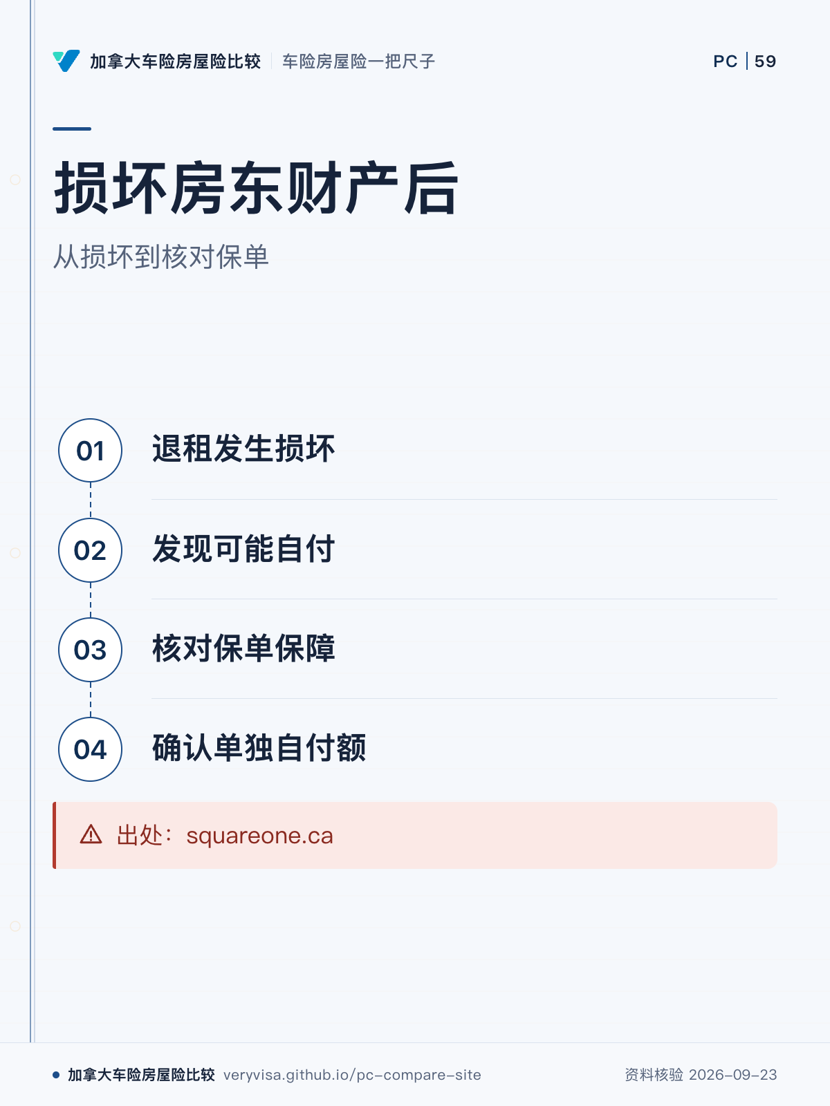 损坏房东财产后;从损坏到核对保单;退租发生损坏;发现可能自付;核对保单保障;确认单独自付额;出处:squareone.ca