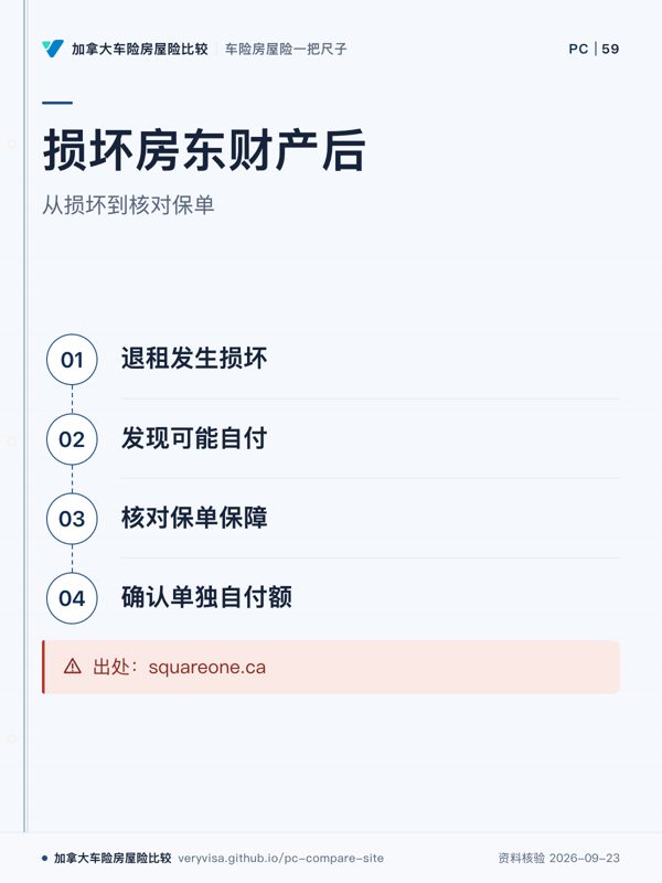 损坏房东财产后；从损坏到核对保单；退租发生损坏；发现可能自付；核对保单保障；确认单独自付额；出处：squareone.ca
